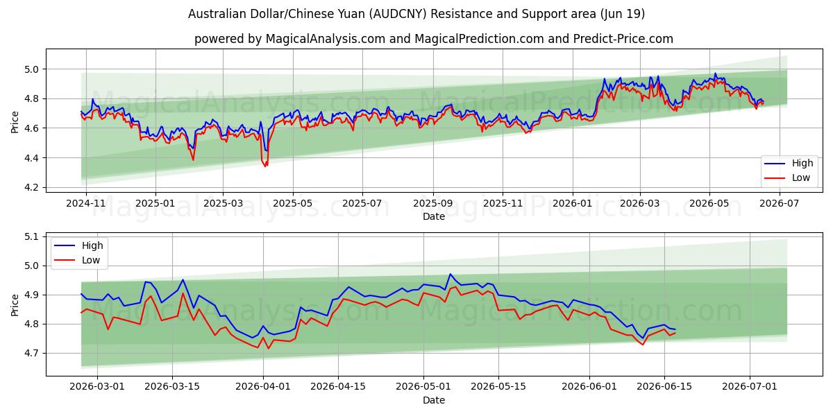  Australian Dollar/Chinese Yuan (AUDCNY) Support and Resistance area (18 Jun) 