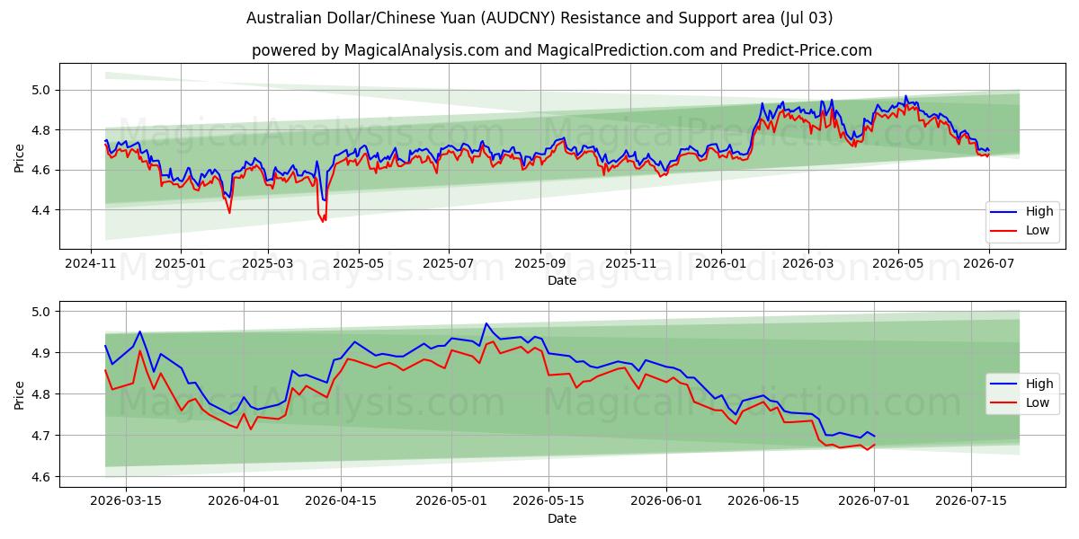  Australischer Dollar/Chinesischer Yuan (AUDCNY) Support and Resistance area (02 Jul) 