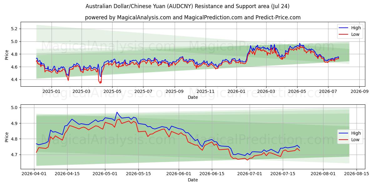  Australisk dollar/kinesisk yuan (AUDCNY) Support and Resistance area (23 Jul) 