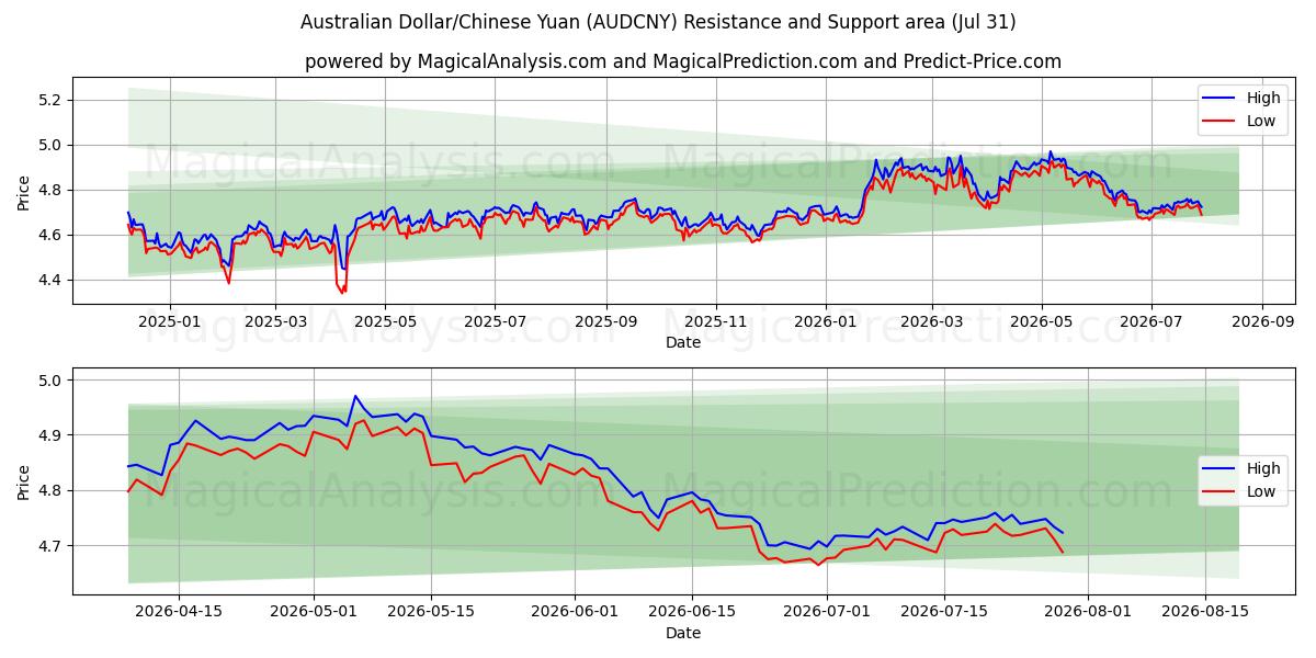  Australian dollari/Kiinan yuan (AUDCNY) Support and Resistance area (30 Jul) 