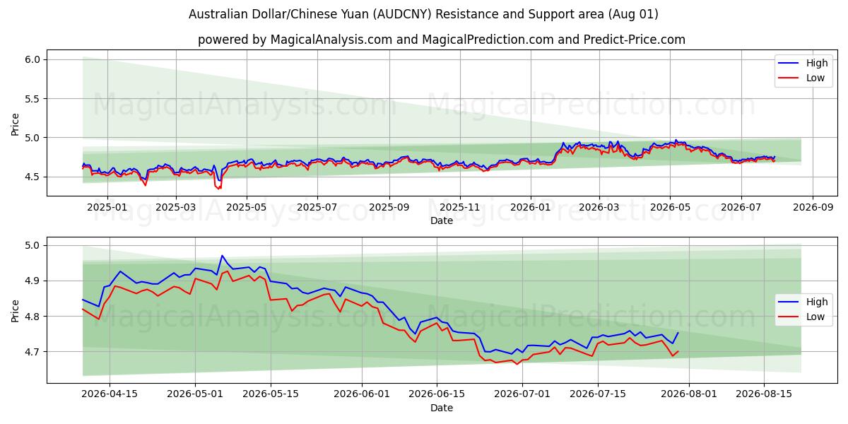  Australian Dollar/Chinese Yuan (AUDCNY) Support and Resistance area (31 Jul) 
