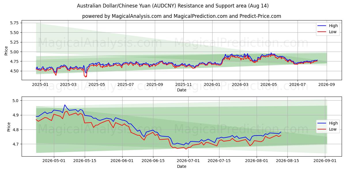  Австралийский доллар/Китайский юань (AUDCNY) Support and Resistance area (13 Aug) 