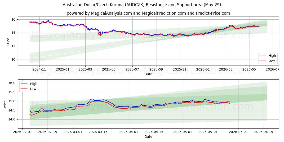  ऑस्ट्रेलियाई डॉलर/चेक कोरुना (AUDCZK) Support and Resistance area (28 May) 