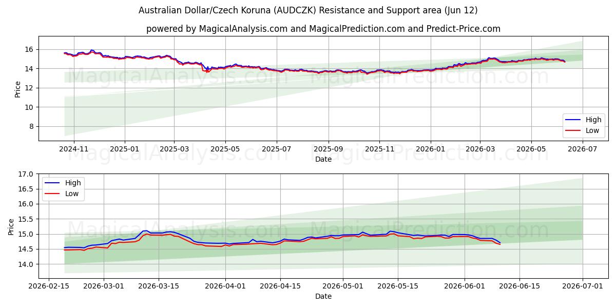  Dólar australiano/Corona checa (AUDCZK) Support and Resistance area (11 Jun) 