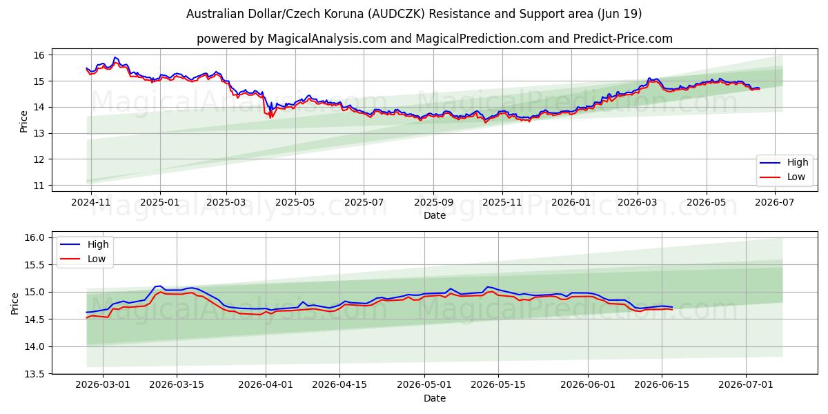  دلار استرالیا/کرون چک (AUDCZK) Support and Resistance area (18 Jun) 