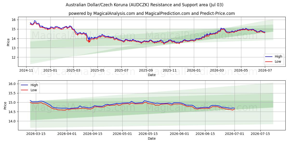  ऑस्ट्रेलियाई डॉलर/चेक कोरुना (AUDCZK) Support and Resistance area (02 Jul) 