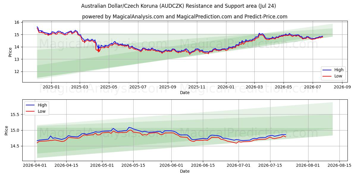  ऑस्ट्रेलियाई डॉलर/चेक कोरुना (AUDCZK) Support and Resistance area (23 Jul) 