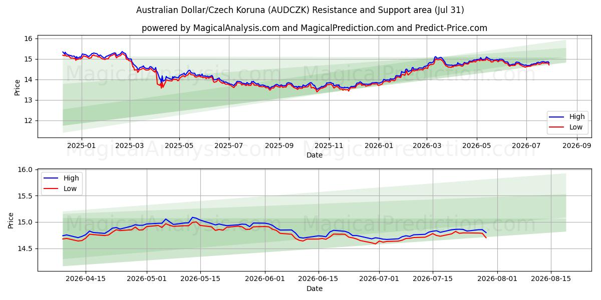  Australske dollar/tjekkisk koruna (AUDCZK) Support and Resistance area (30 Jul) 