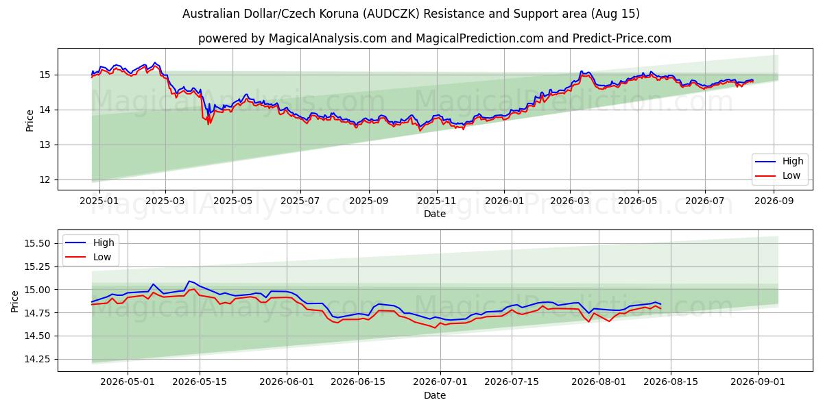  Australian Dollar/Czech Koruna (AUDCZK) Support and Resistance area (14 Aug) 