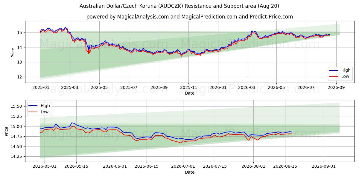  オーストラリアドル/チェココルナ (AUDCZK) Support and Resistance area (19 Aug) 