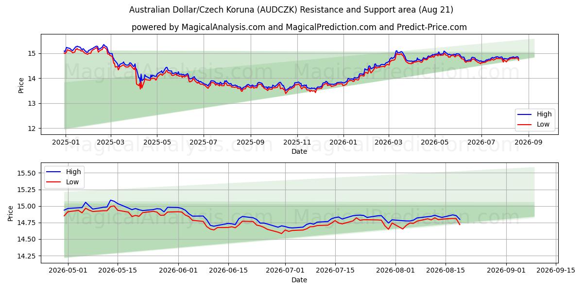  Australske dollar/tjekkisk koruna (AUDCZK) Support and Resistance area (20 Aug) 