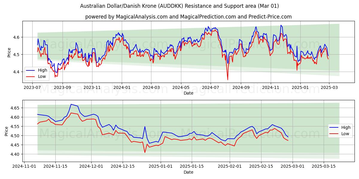  Australisk dollar/dansk krona (AUDDKK) Support and Resistance area (01 Mar) 