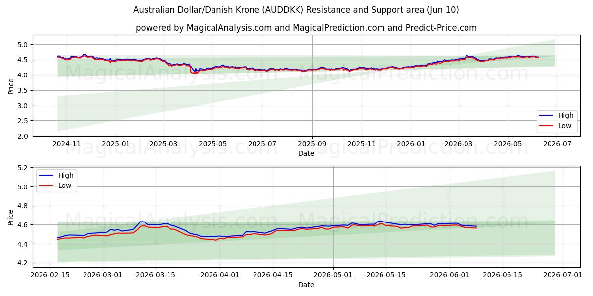  Australian Dollar/Danish Krone (AUDDKK) Support and Resistance area (09 Jun) 