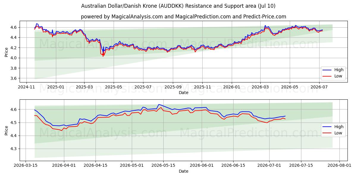  Australische dollar/Deense kroon (AUDDKK) Support and Resistance area (09 Jul) 