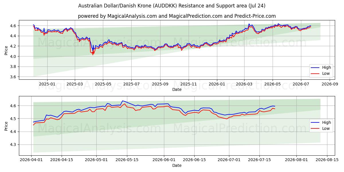  Australian Dollar/Danish Krone (AUDDKK) Support and Resistance area (23 Jul) 