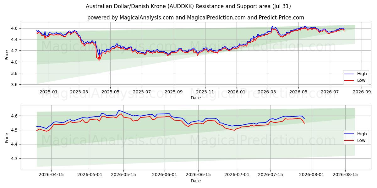  澳元/丹麦克朗 (AUDDKK) Support and Resistance area (30 Jul) 
