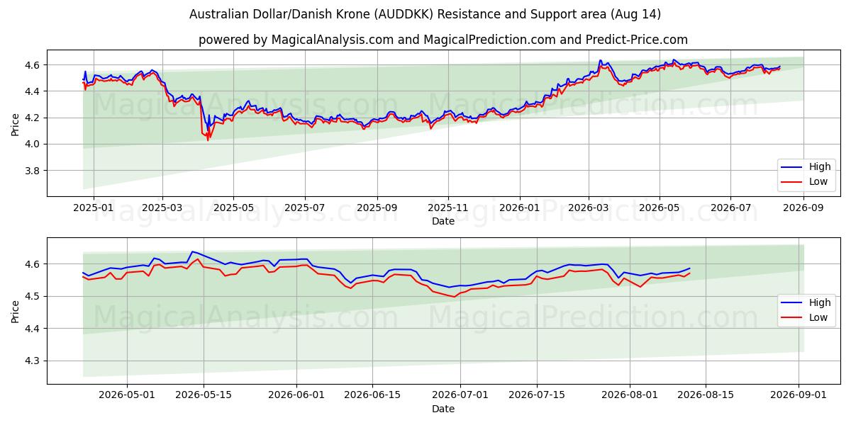  Australische dollar/Deense kroon (AUDDKK) Support and Resistance area (13 Aug) 