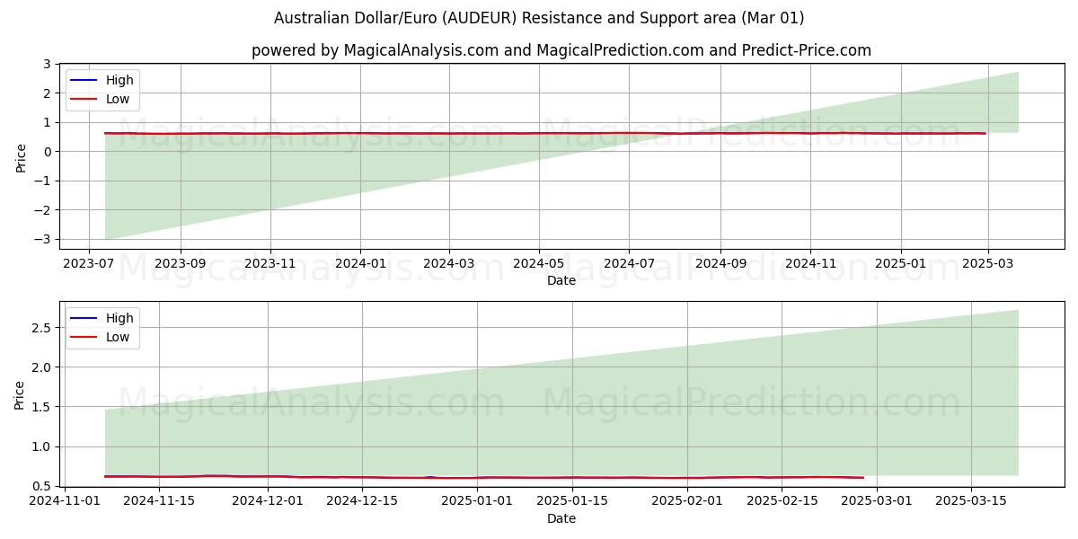  Australske dollar/euro (AUDEUR) Support and Resistance area (01 Mar) 