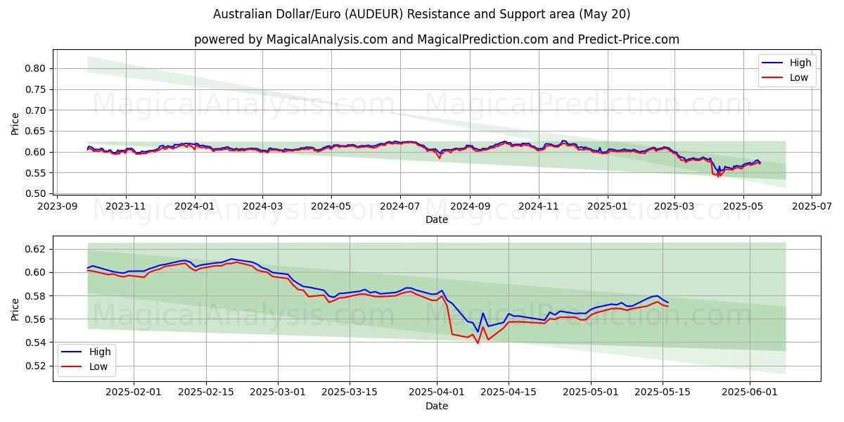  オーストラリアドル/ユーロ (AUDEUR) Support and Resistance area (20 May) 