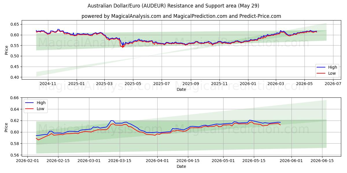  دولار أسترالي/يورو (AUDEUR) Support and Resistance area (28 May) 