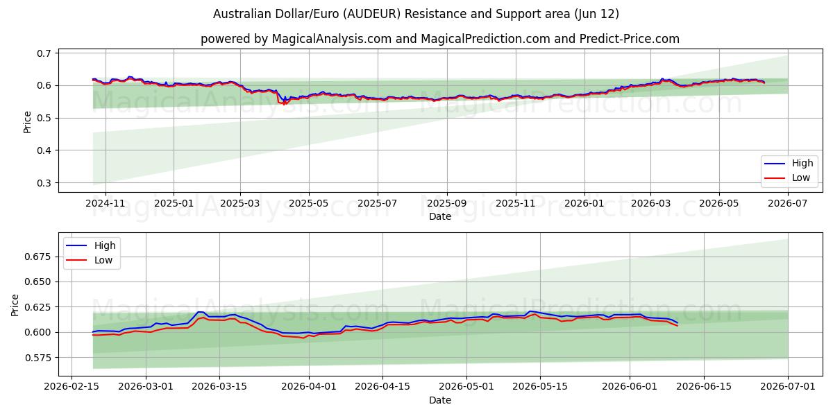  australske dollar/euro (AUDEUR) Support and Resistance area (11 Jun) 