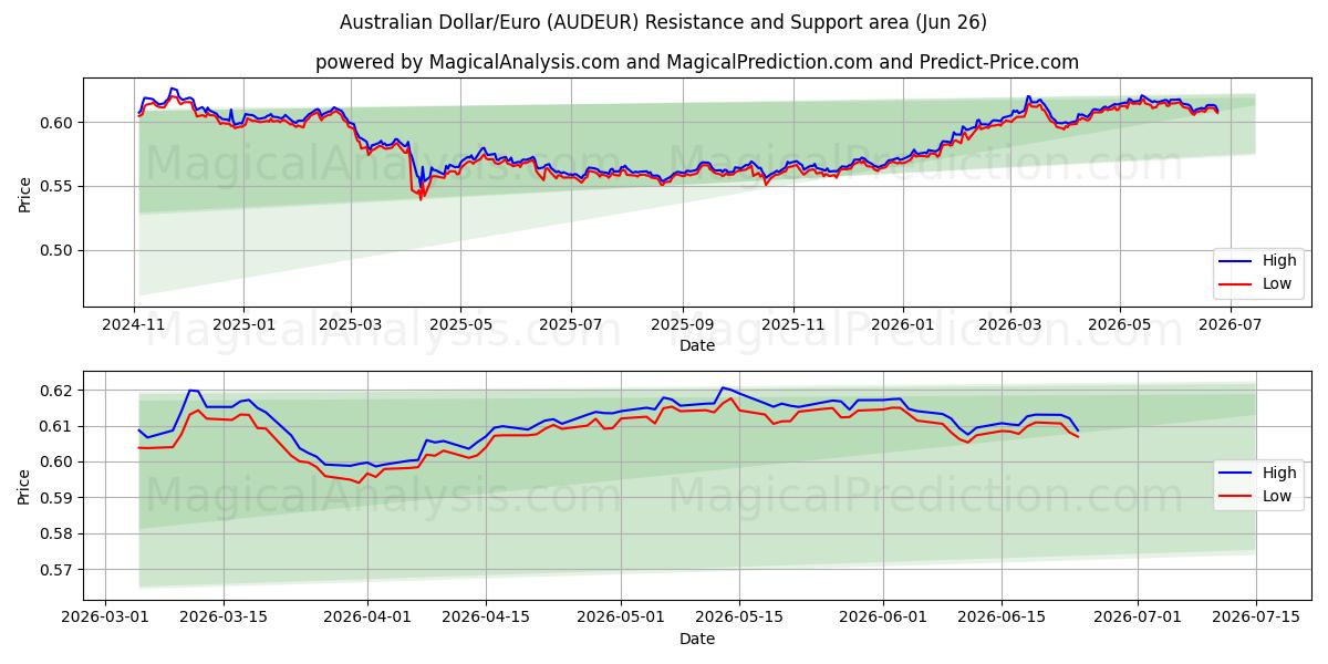  Australian Dollar/Euro (AUDEUR) Support and Resistance area (25 Jun) 