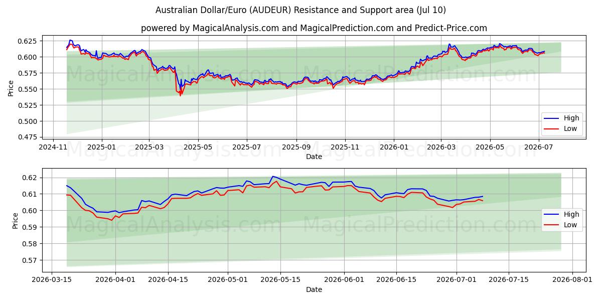  澳元/欧元 (AUDEUR) Support and Resistance area (09 Jul) 