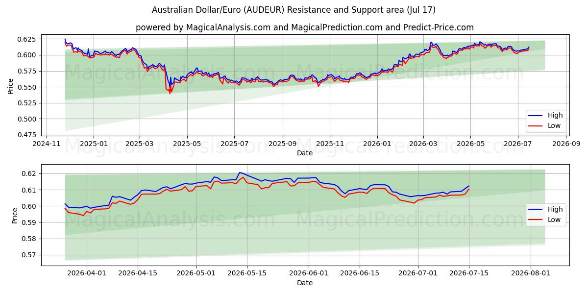  دلار استرالیا/یورو (AUDEUR) Support and Resistance area (16 Jul) 