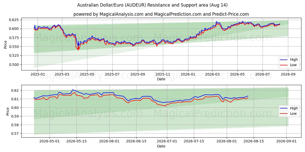  Dollar australien/euro (AUDEUR) Support and Resistance area (13 Aug) 