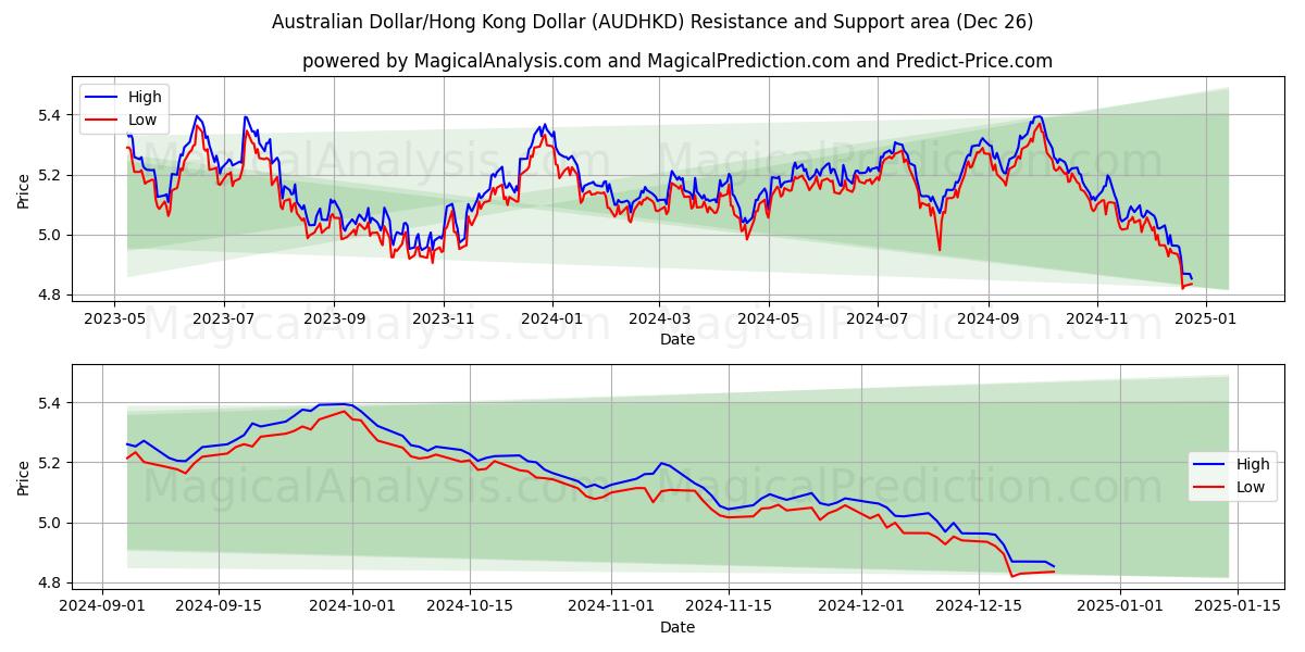  호주 달러/홍콩 달러 (AUDHKD) Support and Resistance area (26 Dec) 