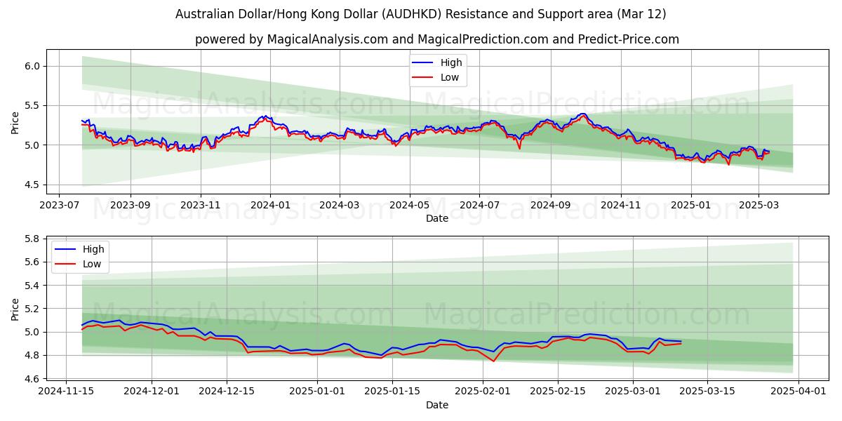  Dollaro australiano/Dollaro di Hong Kong (AUDHKD) Support and Resistance area (12 Mar) 