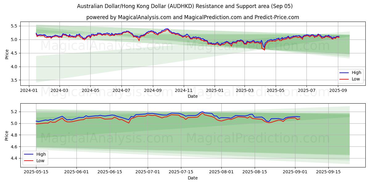  澳元/港元 (AUDHKD) Support and Resistance area (02 Sep) 