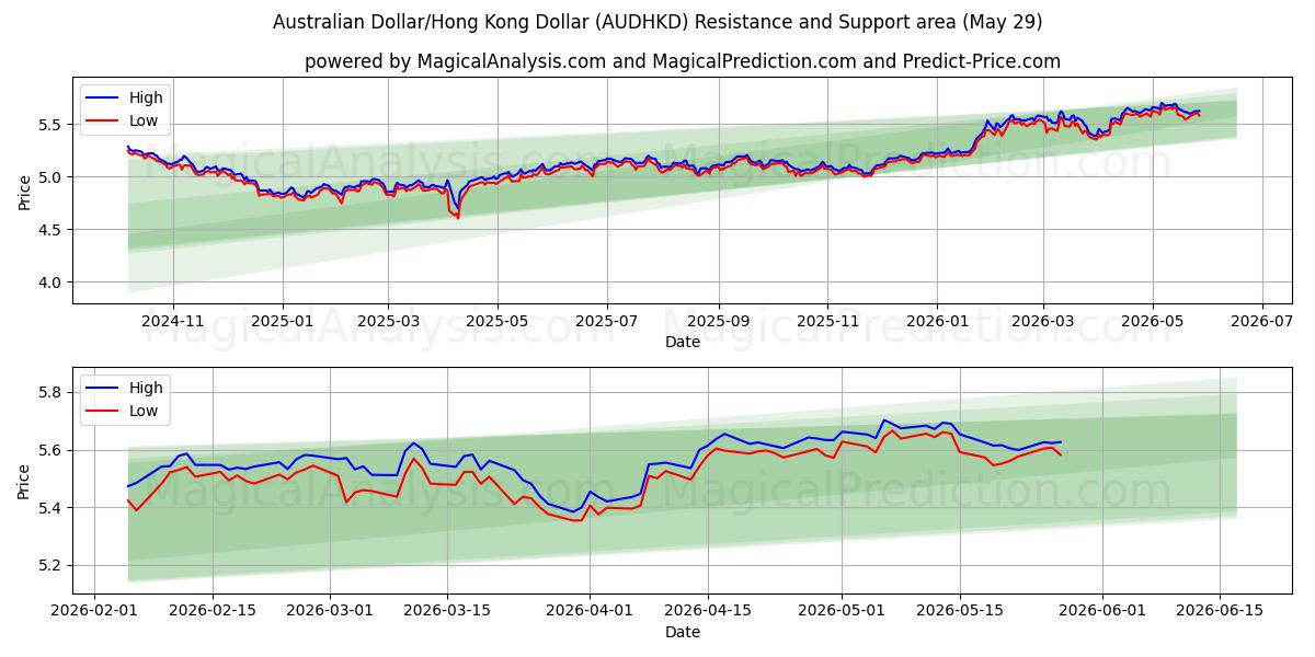  دولار أسترالي/دولار هونج كونج (AUDHKD) Support and Resistance area (28 May) 
