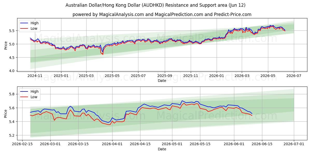  ऑस्ट्रेलियाई डॉलर/हांगकांग डॉलर (AUDHKD) Support and Resistance area (11 Jun) 