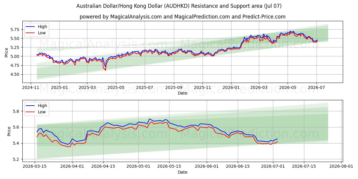  ऑस्ट्रेलियाई डॉलर/हांगकांग डॉलर (AUDHKD) Support and Resistance area (06 Jul) 