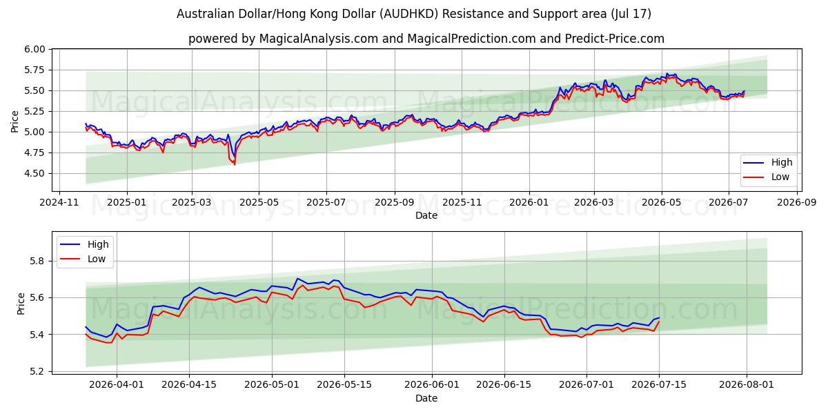  دولار أسترالي/دولار هونج كونج (AUDHKD) Support and Resistance area (16 Jul) 