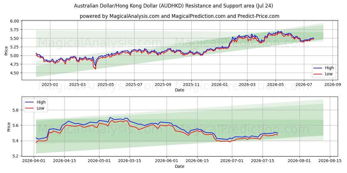  Australske Dollar/Hong Kong Dollar (AUDHKD) Support and Resistance area (23 Jul) 