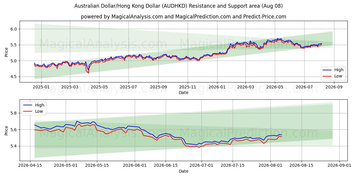  Dólar australiano/Dólar de Hong Kong (AUDHKD) Support and Resistance area (07 Aug) 
