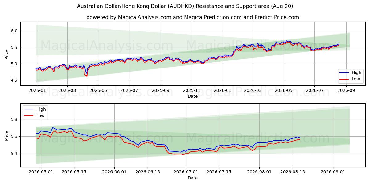  Австралийский доллар/Гонконгский доллар (AUDHKD) Support and Resistance area (19 Aug) 