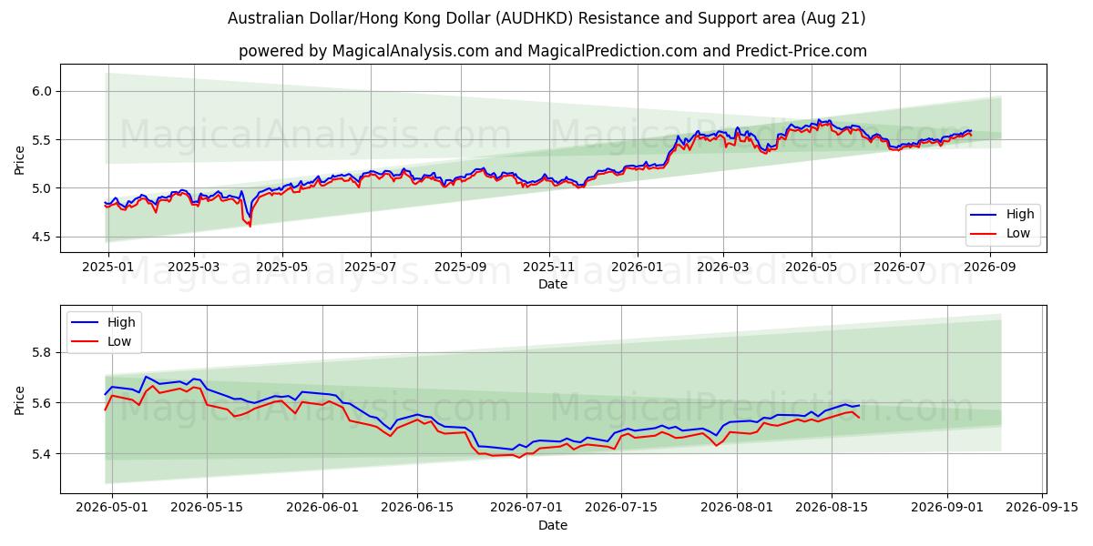  호주 달러/홍콩 달러 (AUDHKD) Support and Resistance area (20 Aug) 