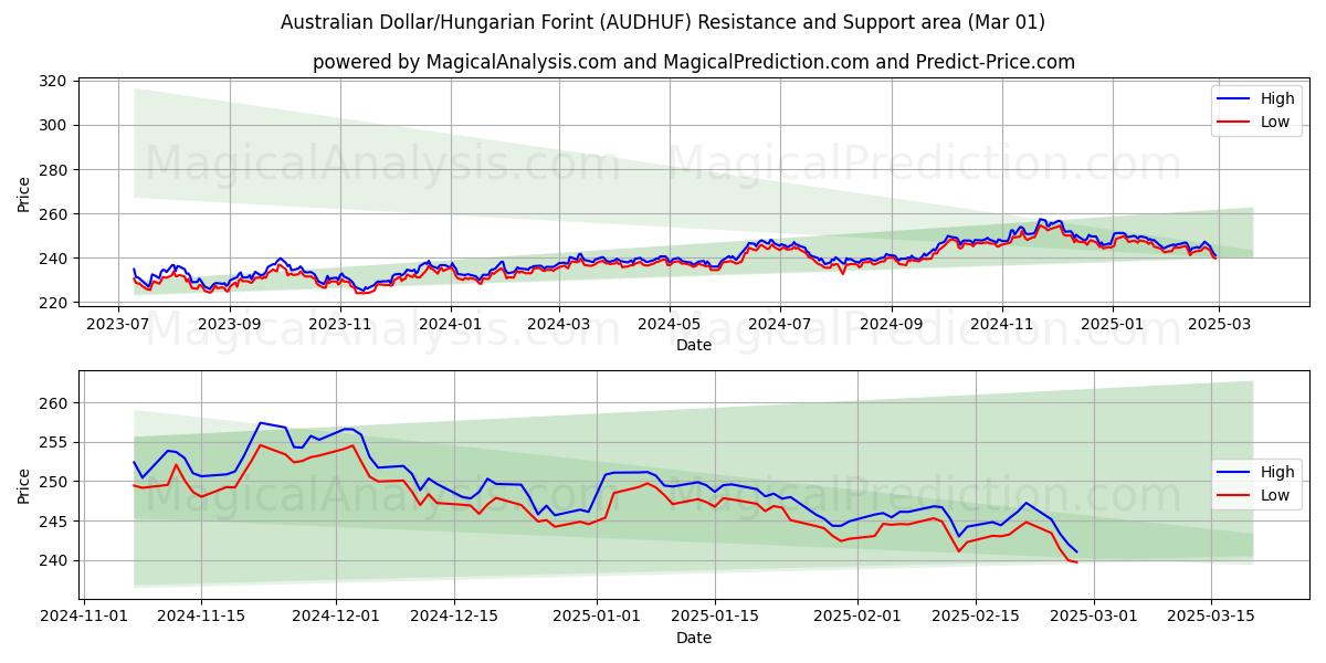  Australian Dollar/Hungarian Forint (AUDHUF) Support and Resistance area (01 Mar) 