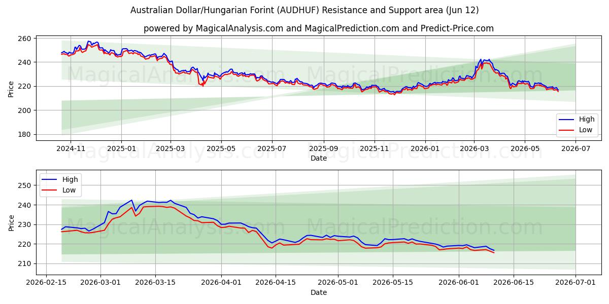  Australischer Dollar/ungarischer Forint (AUDHUF) Support and Resistance area (11 Jun) 