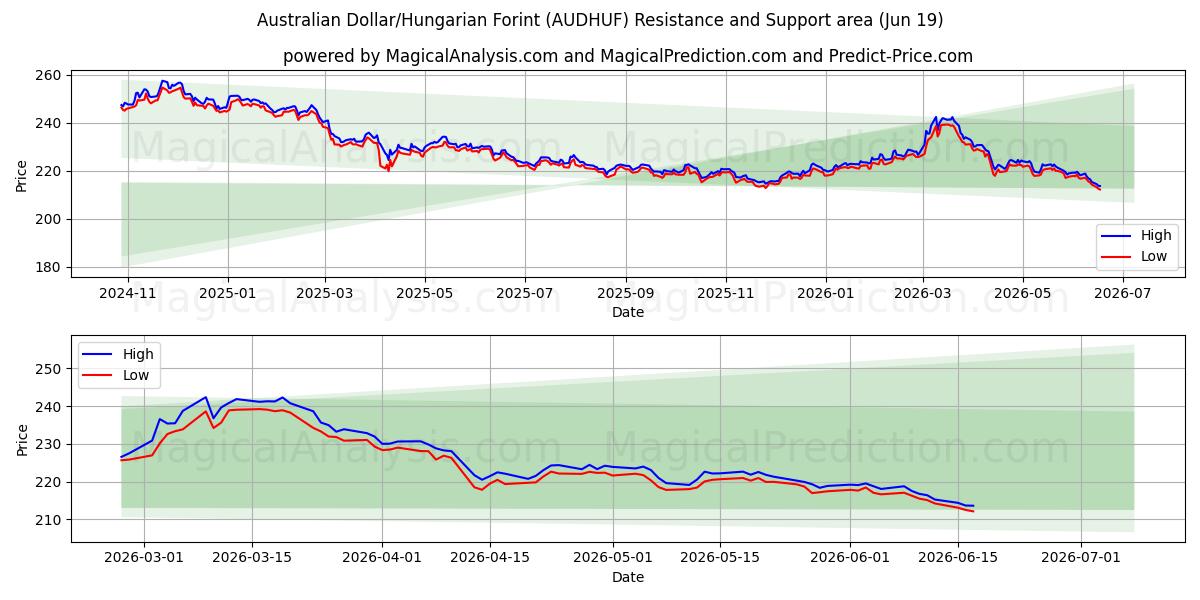  Dólar australiano/Florín húngaro (AUDHUF) Support and Resistance area (18 Jun) 
