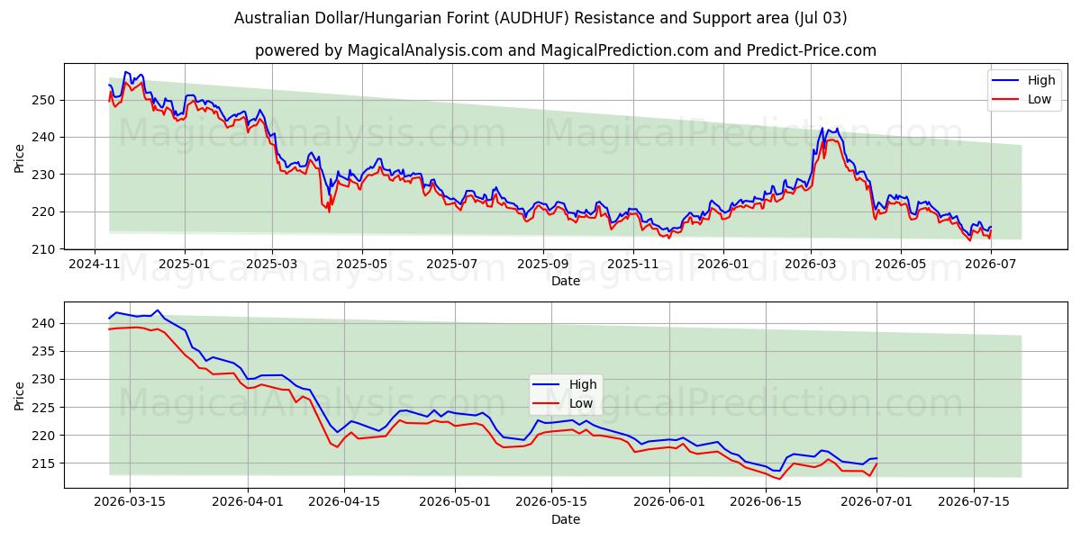  Australske dollar/ungarske forint (AUDHUF) Support and Resistance area (02 Jul) 