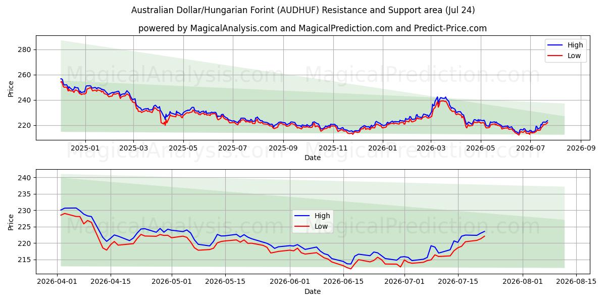  Australian Dollar/Hungarian Forint (AUDHUF) Support and Resistance area (23 Jul) 