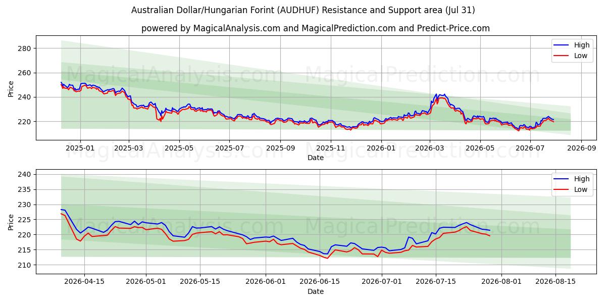  Dollar australien/Forint hongrois (AUDHUF) Support and Resistance area (30 Jul) 