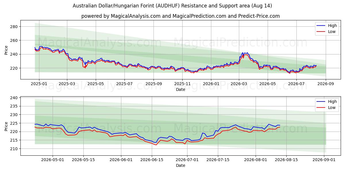  Австралийский доллар/Венгерский форинт (AUDHUF) Support and Resistance area (13 Aug) 