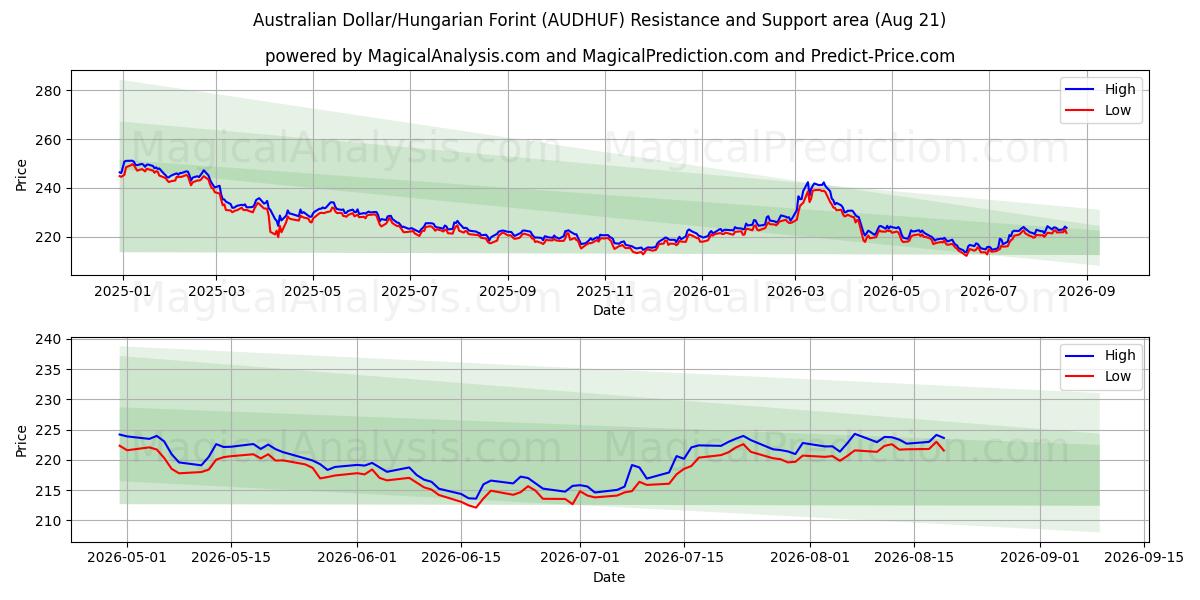  Australisk dollar/ungersk forint (AUDHUF) Support and Resistance area (20 Aug) 