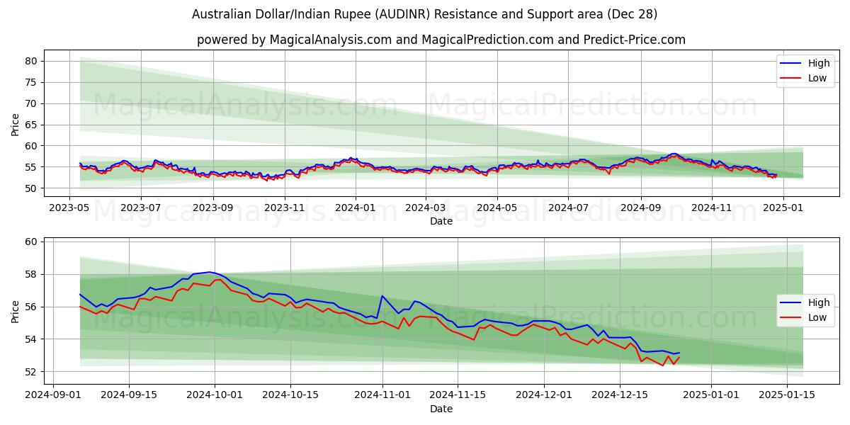  Dólar australiano/Rupia india (AUDINR) Support and Resistance area (28 Dec) 