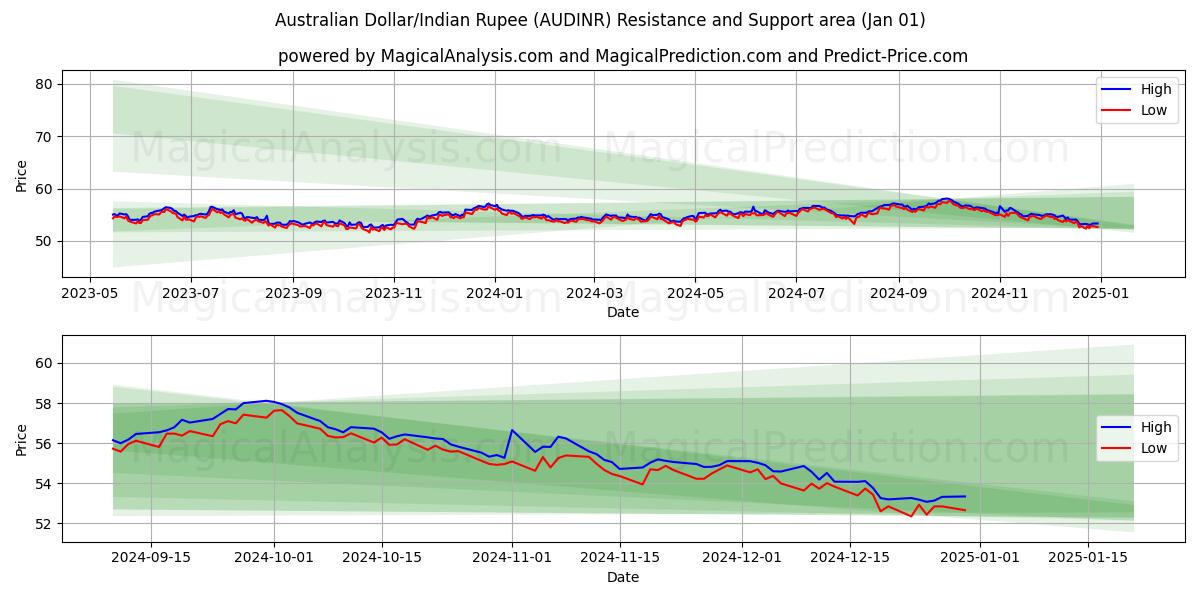  دولار أسترالي/روبية هندية (AUDINR) Support and Resistance area (01 Jan) 